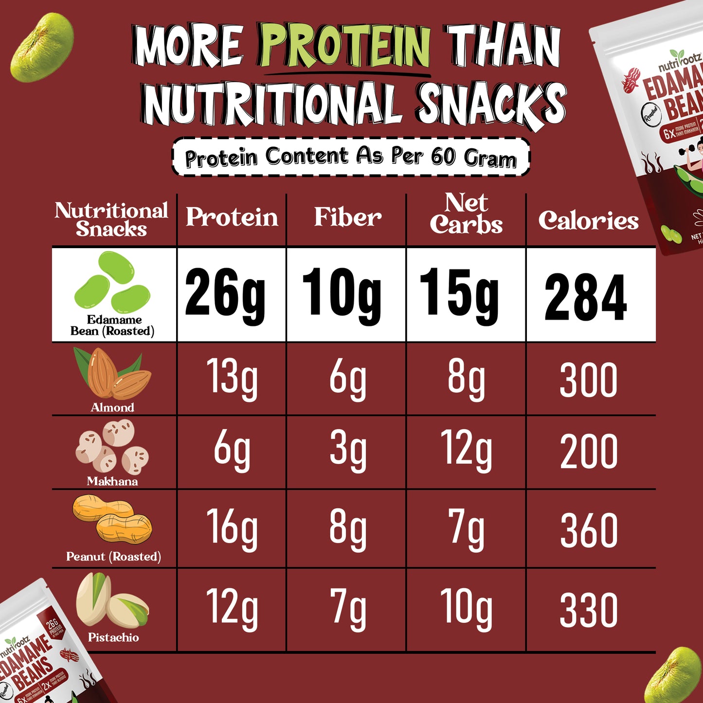 NUTRIROOTZ ROASTED EDAMAME BEANS | 26g PROTEIN Per Pack | BBQ Flavor | Highest Protein Super Snack | Plant-Based | Keto Friendly | Gluten-Free Snacks | Healthy Crunchy Snack -60G
