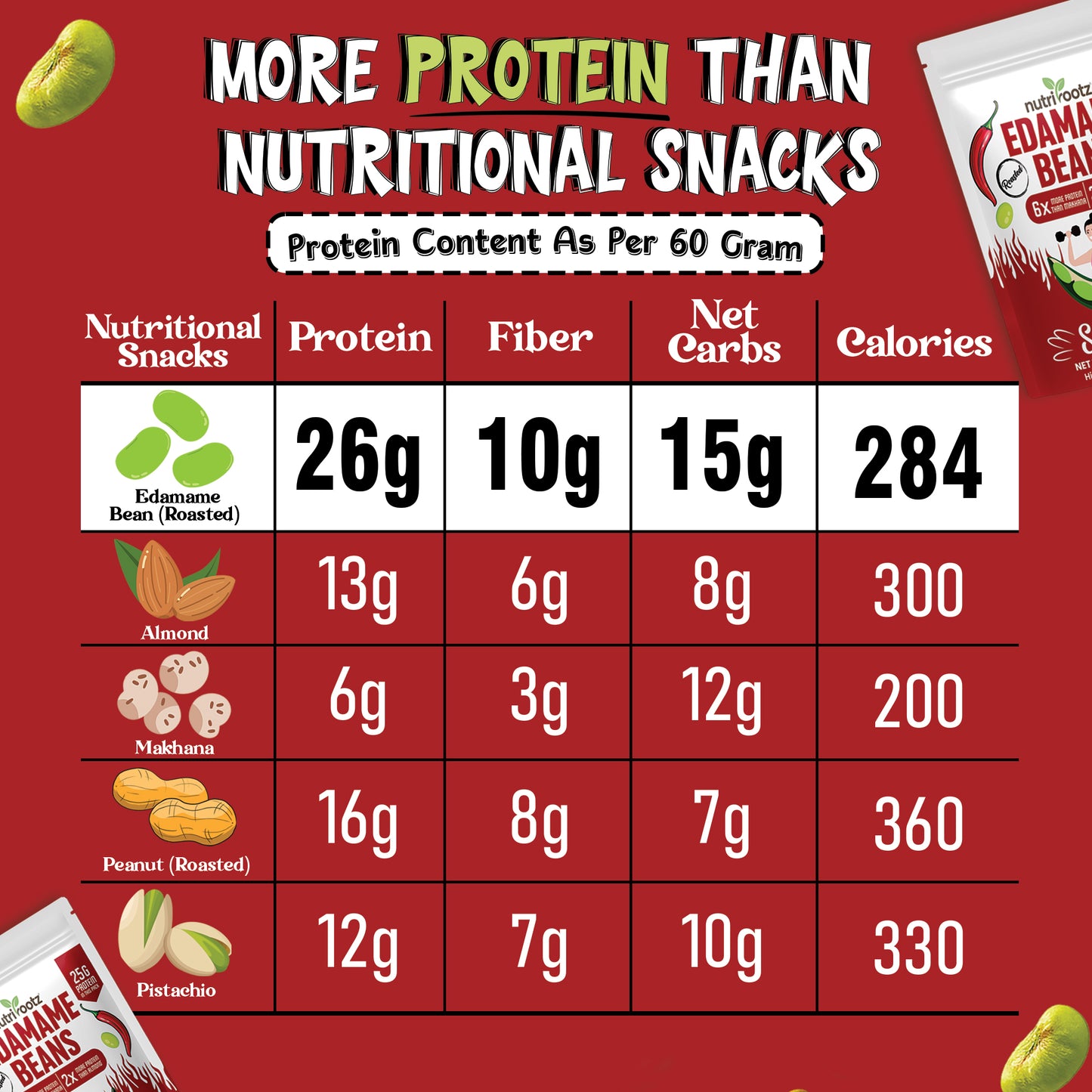 NUTRIROOTZ Roasted Edamame Beans | High Protein Super Snack | 25g Protein | More Protein Than Makhana | Keto Friendly | Gluten Free | Vegan | Healthy Crunchy Snack (60 G, SRIRACHA)