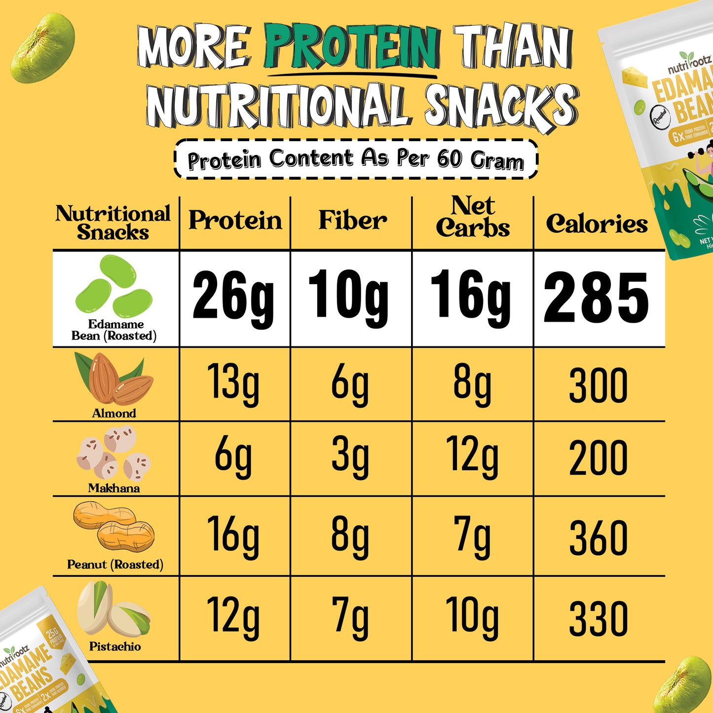 NUTRIROOTZ Roasted Edamame Beans | High Protein Super Snack | 25g Protein | More Protein Than Makhana | Keto Friendly | Gluten Free | Vegan | Healthy Crunchy Snack (60 G, CHEESE)