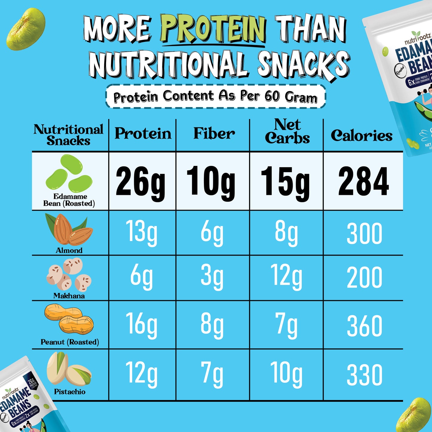 NUTRIROOTZ Roasted Edamame Beans | 26g PROTEIN | Sea Salt Flavor | Highest Protein Super Snack | Roasted Not Fried | Keto Friendly | Gluten Free | Vegan | Plant Based Healthy Snack