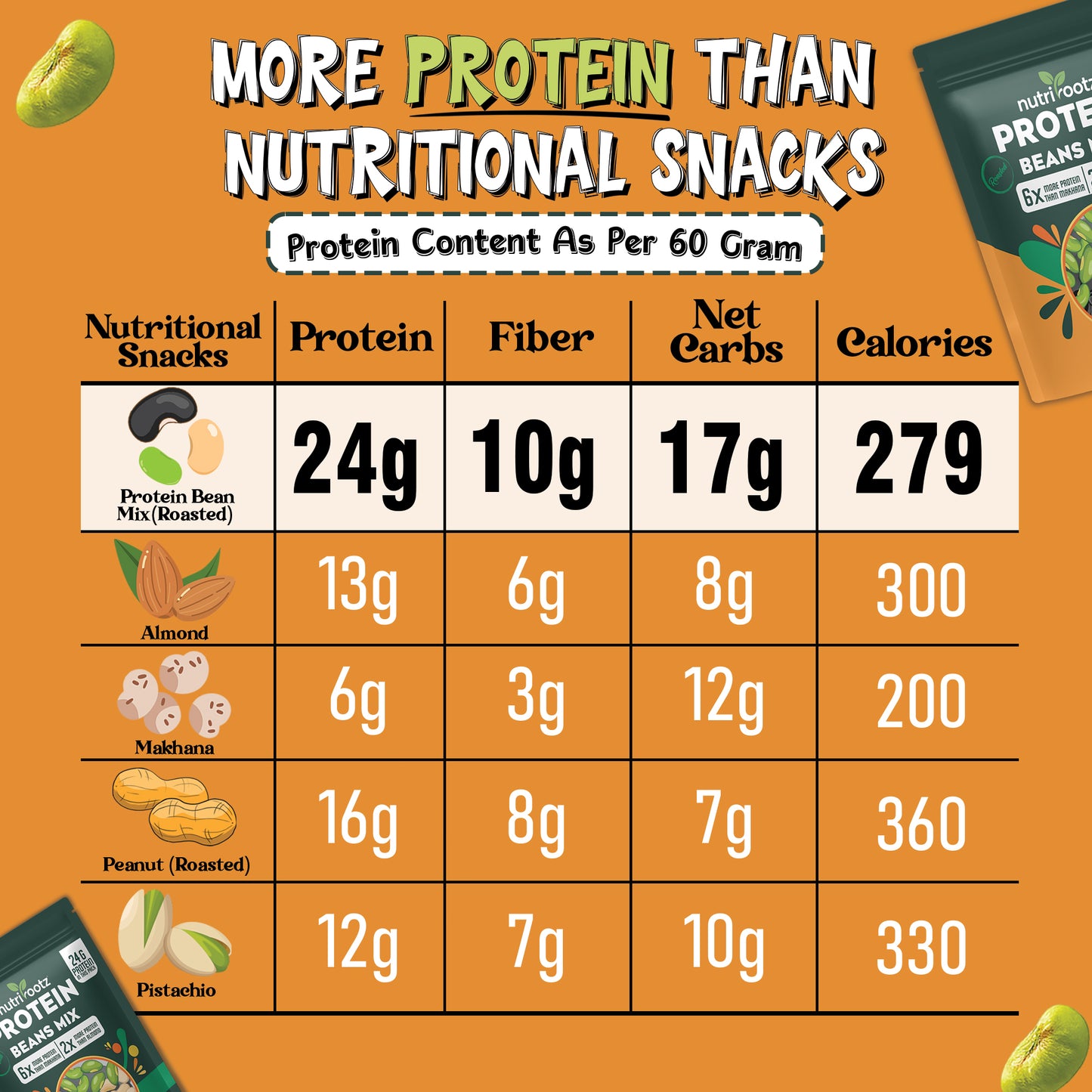 Nutrirootz Roasted Protein Beans Mix - Sea Salt | Soyabean-Edamame Beans-Black Beans | High Protein Super Snack | 24g Protein | Keto Friendly | Gluten Free | Rich in Fiber & Omega-3 | 60g